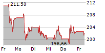 KERING SA 5-Tage-Chart