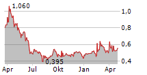 KERLINK Chart 1 Jahr