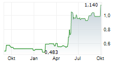 KERLINK Chart 1 Jahr