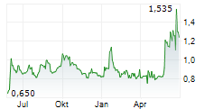 KERLINK Chart 1 Jahr