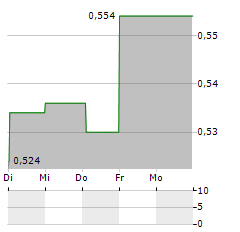 KERLINK Aktie 5-Tage-Chart