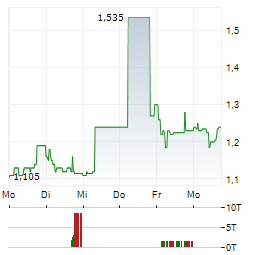 KERLINK Aktie 5-Tage-Chart