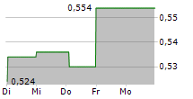 KERLINK 5-Tage-Chart