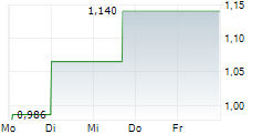 KERLINK 5-Tage-Chart