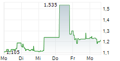 KERLINK 5-Tage-Chart