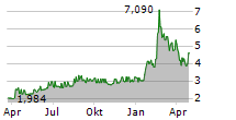 KERNEL HOLDING SA Chart 1 Jahr