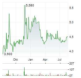 KERNEL HOLDING Aktie Chart 1 Jahr