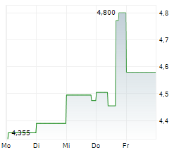KERNEL HOLDING SA Chart 1 Jahr