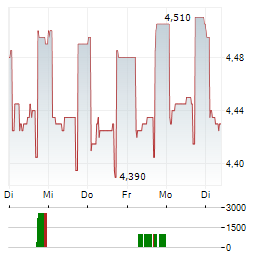 KERNEL HOLDING Aktie 5-Tage-Chart
