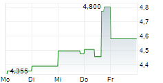 KERNEL HOLDING SA 5-Tage-Chart