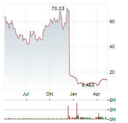 KEROS THERAPEUTICS Aktie Chart 1 Jahr