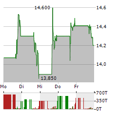 KEROS THERAPEUTICS Aktie 5-Tage-Chart