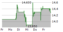 KEROS THERAPEUTICS INC 5-Tage-Chart