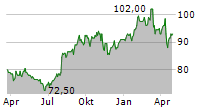 KERRY GROUP PLC ADR Chart 1 Jahr