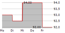 KERRY GROUP PLC ADR 5-Tage-Chart