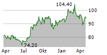 KERRY GROUP PLC Chart 1 Jahr