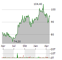 KERRY GROUP Aktie Chart 1 Jahr