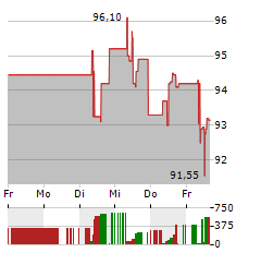 KERRY GROUP Aktie 5-Tage-Chart