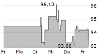 KERRY GROUP PLC 5-Tage-Chart