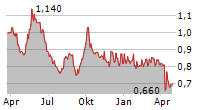 KERRY LOGISTICS NETWORK LTD Chart 1 Jahr