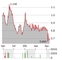 KERRY LOGISTICS NETWORK Aktie Chart 1 Jahr