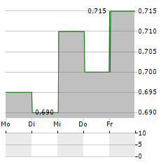 KERRY LOGISTICS NETWORK Aktie 5-Tage-Chart