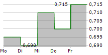 KERRY LOGISTICS NETWORK LTD 5-Tage-Chart