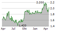 KERRY PROPERTIES LTD Chart 1 Jahr