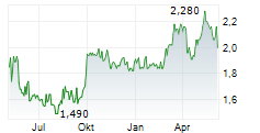 KERRY PROPERTIES LTD Chart 1 Jahr