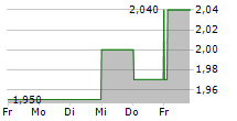 KERRY PROPERTIES LTD 5-Tage-Chart