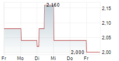 KERRY PROPERTIES LTD 5-Tage-Chart