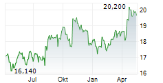 KESKO OYJ A Chart 1 Jahr