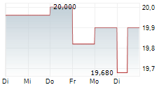 KESKO OYJ A 5-Tage-Chart