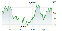 KESKO OYJ Chart 1 Jahr