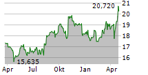 KESKO OYJ Chart 1 Jahr