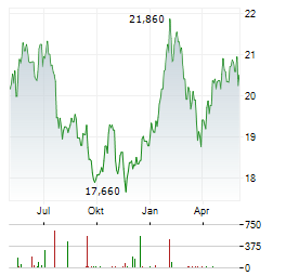 KESKO Aktie Chart 1 Jahr