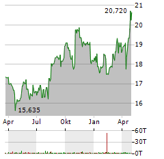 KESKO Aktie Chart 1 Jahr