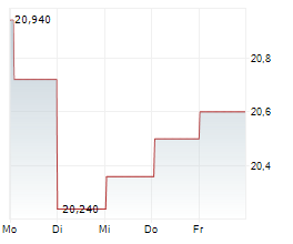 KESKO OYJ Chart 1 Jahr
