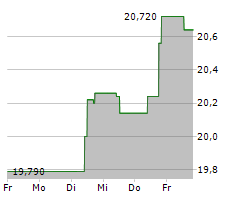 KESKO OYJ Chart 1 Jahr