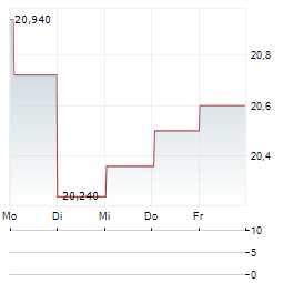 KESKO Aktie 5-Tage-Chart