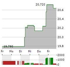 KESKO Aktie 5-Tage-Chart