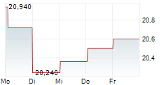 KESKO OYJ 5-Tage-Chart