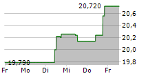 KESKO OYJ 5-Tage-Chart