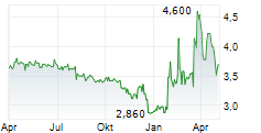 KESLA Chart 1 Jahr