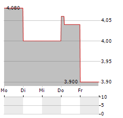 KESLA Aktie 5-Tage-Chart