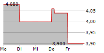 KESLA 5-Tage-Chart