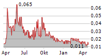 KESSELRUN RESOURCES LTD Chart 1 Jahr