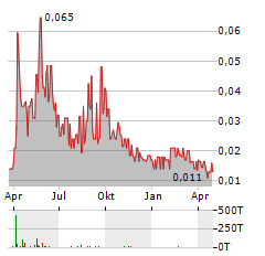 KESSELRUN RESOURCES Aktie Chart 1 Jahr