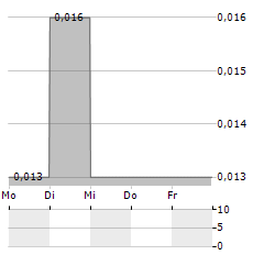 KESSELRUN RESOURCES Aktie 5-Tage-Chart