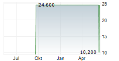 KESTREL GROUP LTD Chart 1 Jahr